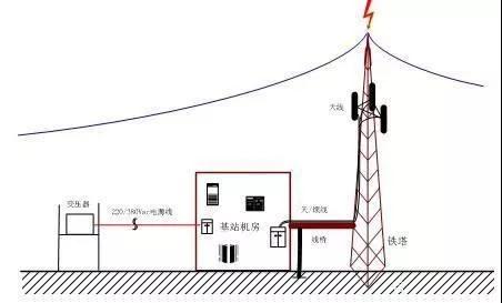 移動基站電源的防雷方案 移動基站電源的防雷方案